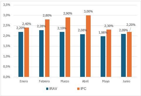 Índices de actualización de precios del alquiler 2025
